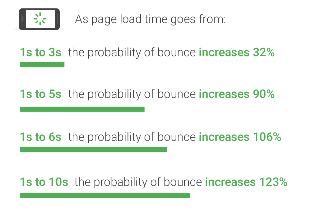 Importance of load time in copywriting