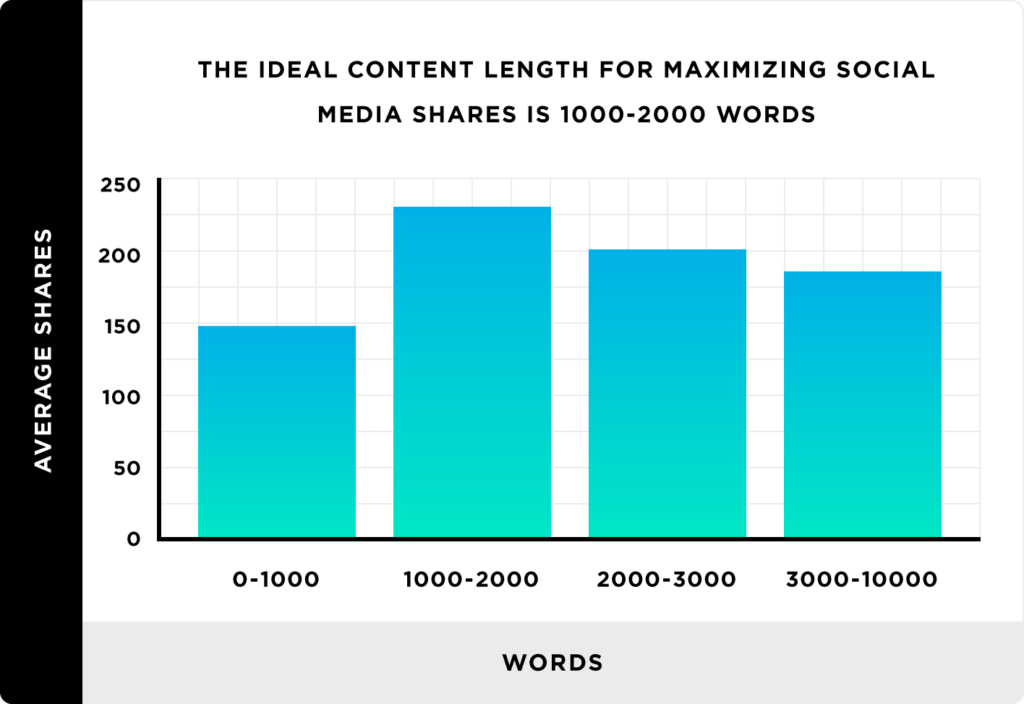 Graph showing the importance of content in copy riting